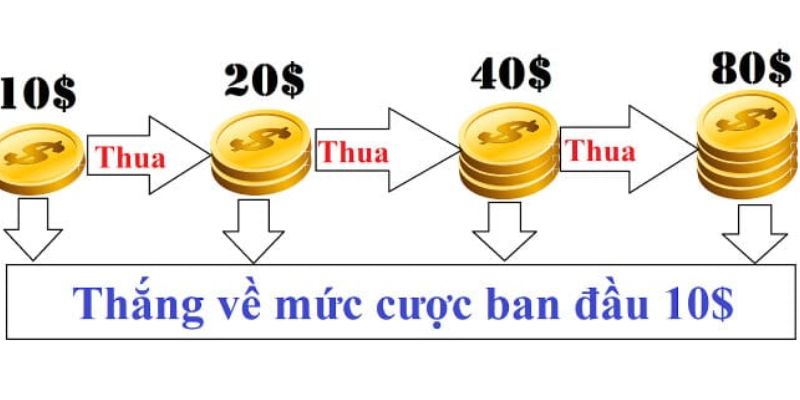 Đánh gấp thếp quản trị rủi ro tiền vốn